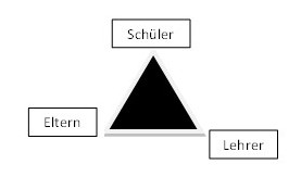 Lernen im Dreieck